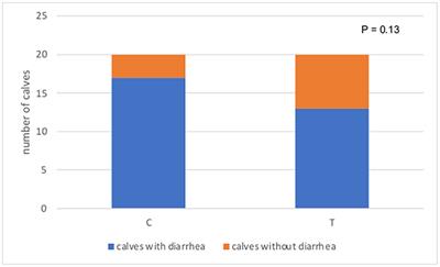 Effect of a Phytogenic Feed Additive in Preventing Calves' Diarrhea